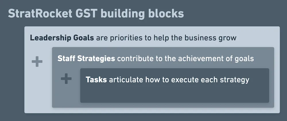 GST building blocks diagram