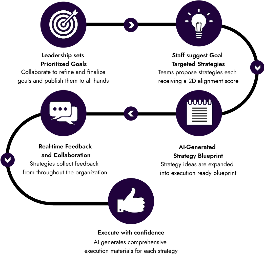 StratRocket workflow
