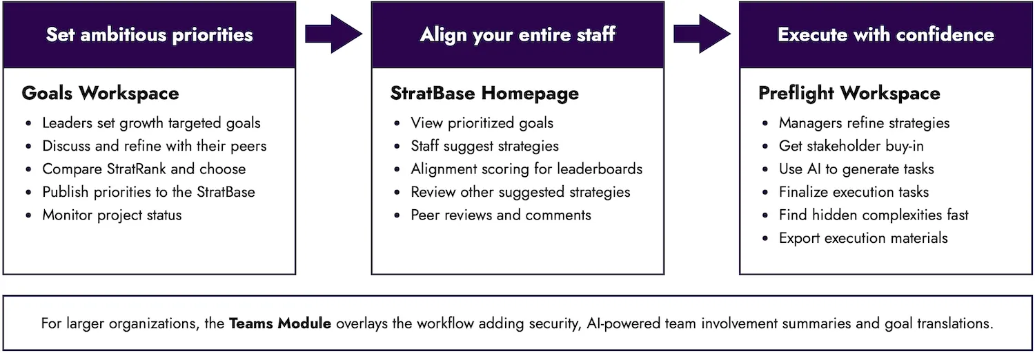 StratRocket 3-step workflow