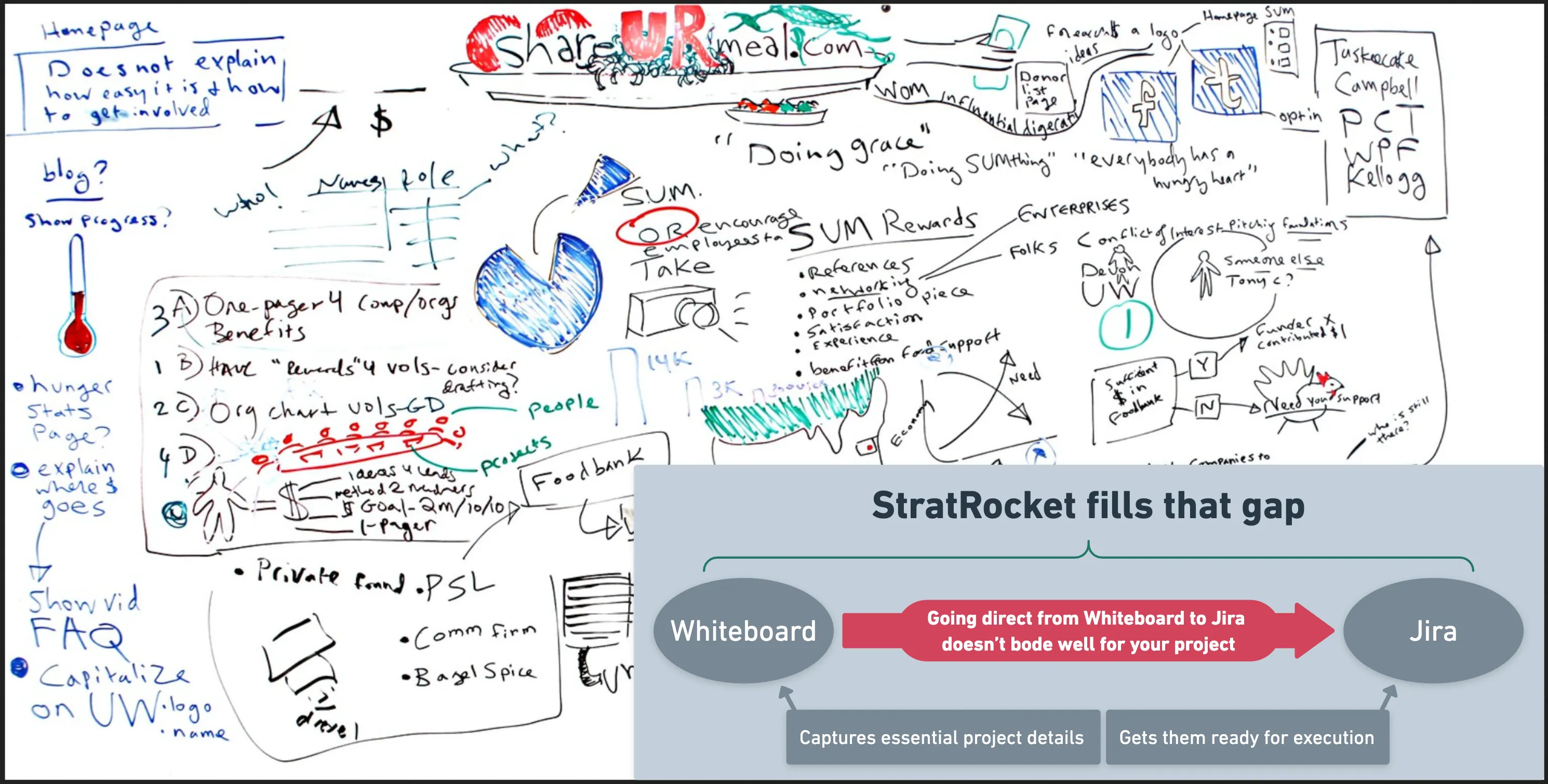 Whiteboard to Jira gap diagram